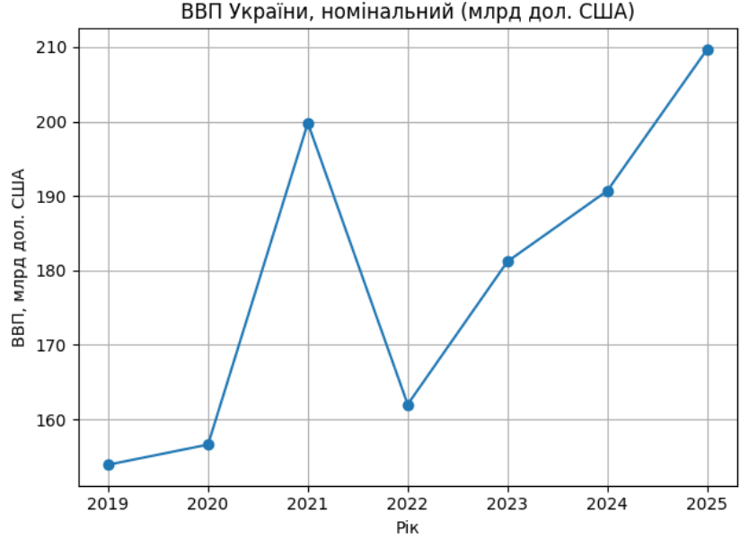 Прогноз економіки України на 2026 рік зростання чи пауза