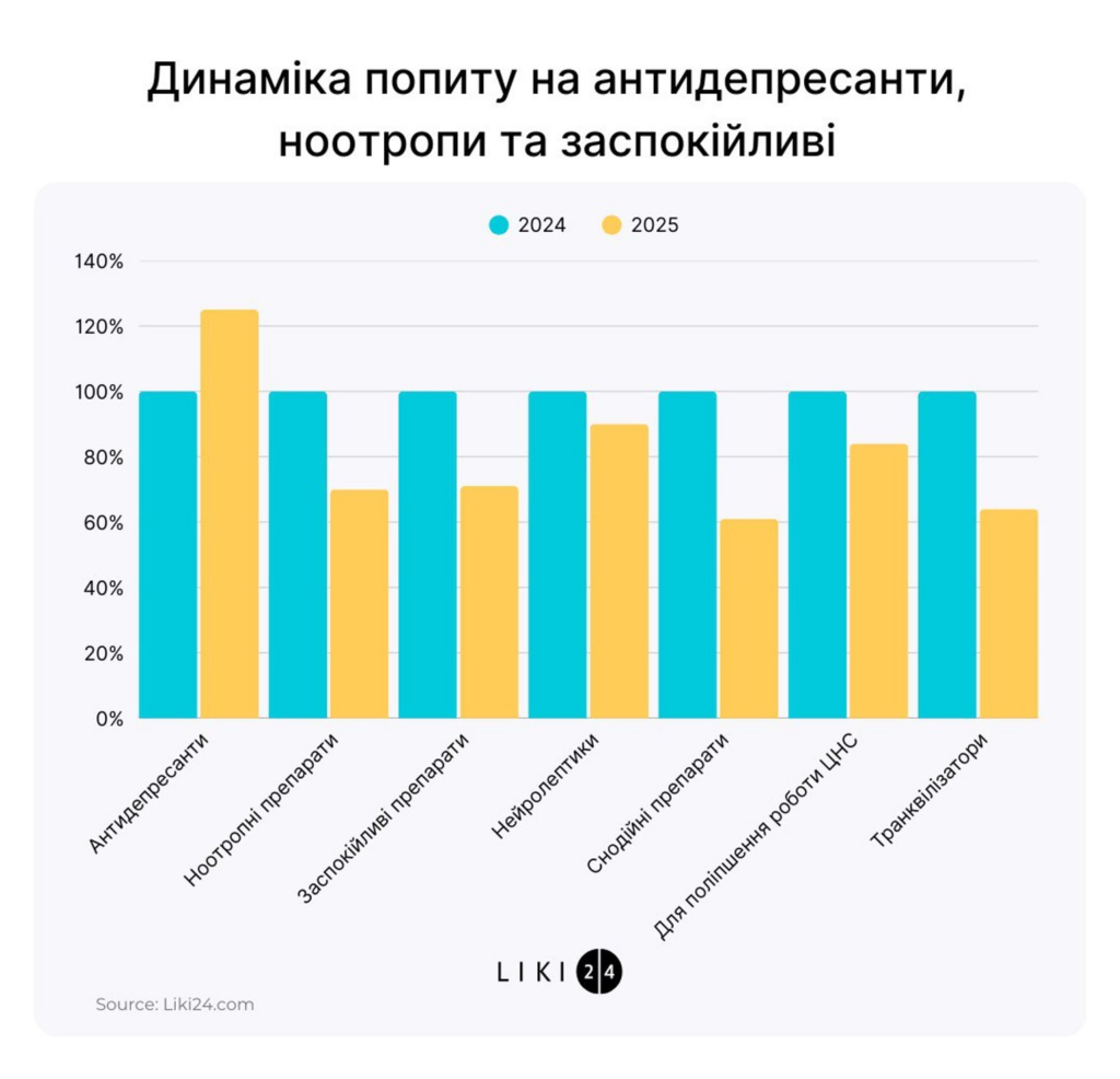 Динаміка ринку та зміна споживчих звичок